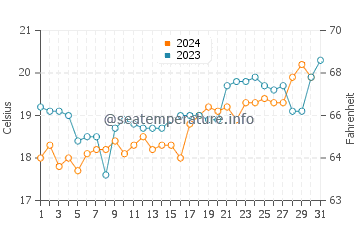 Oatley water temp chart in October