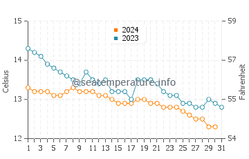Oban water temp chart in October