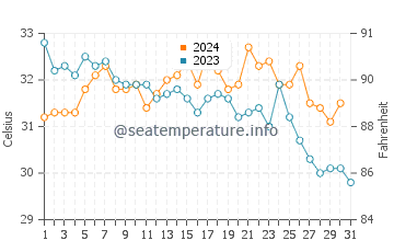 Obock water temp chart in October