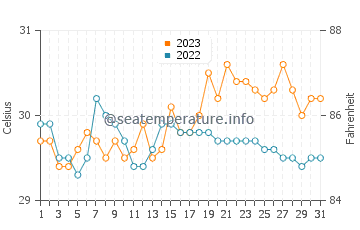 Obong water temp chart in October