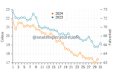 Wassertemperatur Obsor im Oktober
