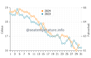 Ocean Beach Park water temp chart in October