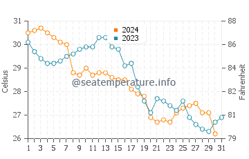 Ocean Cay water temp chart in October