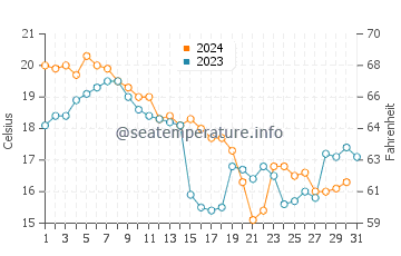 Ocean Gate water temp chart in October
