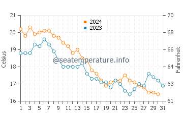 Temperature dell'acqua a Ocean Grove ad ottobre