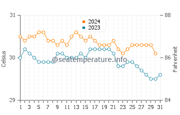 Temperature dell'acqua a Ocean Park Beach ad ottobre