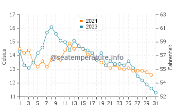 Ocean Park water temp chart in October