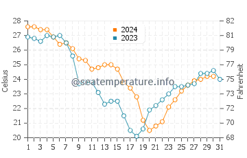 Ocean Springs water temp chart in October