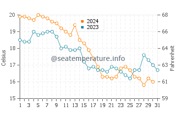 Oceanport water temp chart in October