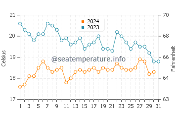 Wassertemperatur Oceanside im Oktober