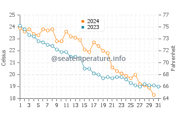 Ochamchyra water temp chart in October