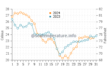 Ochlockonee Bay water temp chart in October