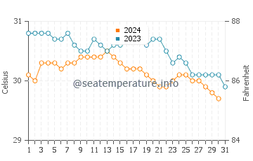 Temperature dell'acqua a Ocho Rios ad ottobre