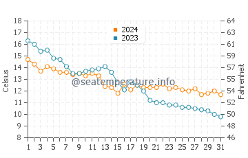 Temperatura del agua en Ockero en octubre