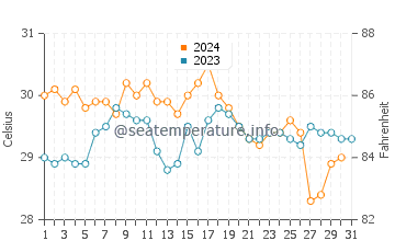 Temperatura da água em Ocumare de la Costa em outubro