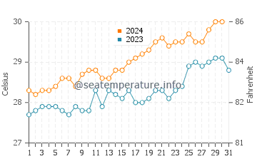 Oebou water temp chart in October