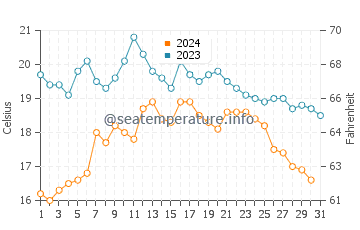 Ofir water temp chart in October