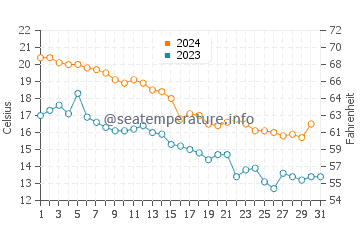 Ogden Dunes water temp chart in October