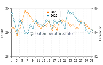 Ogod water temp chart in October