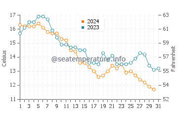 Ogunquit water temp chart in October