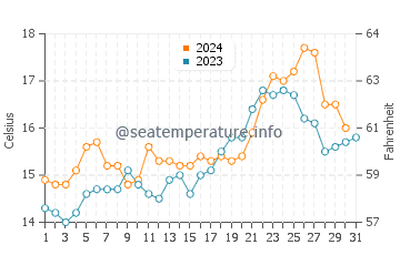 Ohope Beach water temp chart in October