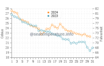 Okawa water temp chart in October