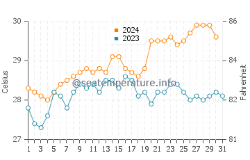 Okha water temp chart in October