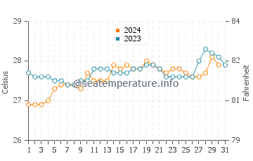 Temperatura vode u Okrika u listopadu
