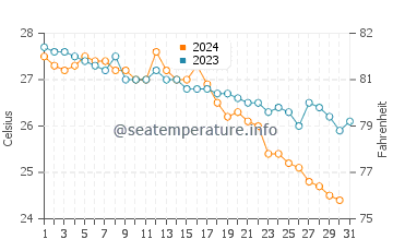 Okurcalar water temp chart in October