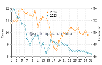 Temperature dell'acqua a Oland ad ottobre