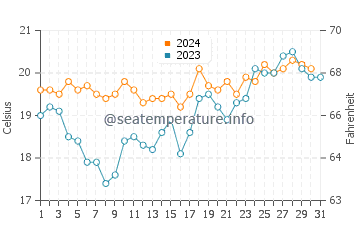 Old Bar water temp chart in October