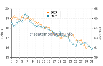 Old Lyme water temp chart in October