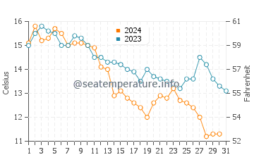 Old Orchard Beach water temp chart in October