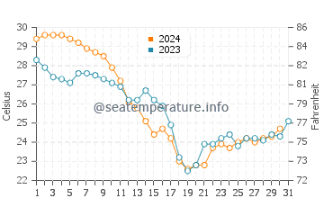 Oldsmar water temp chart in October