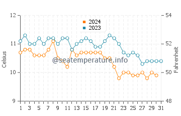 Olga water temp chart in October