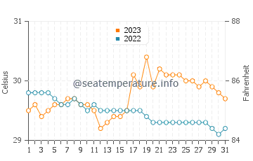 Olingan water temp chart in October