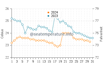 Olon water temp chart in October