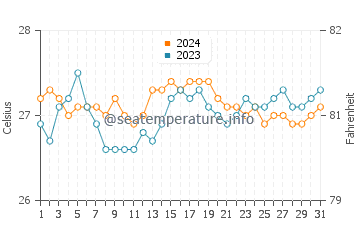 Olowalu water temp chart in October