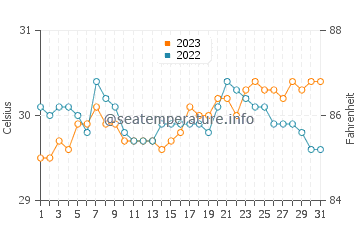 Olutanga water temp chart in October