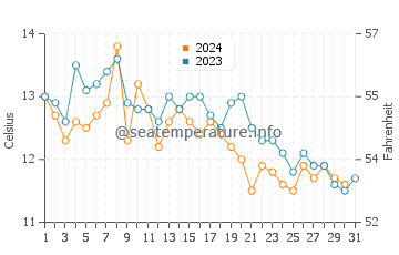 Temperature dell'acqua a Olympia ad ottobre