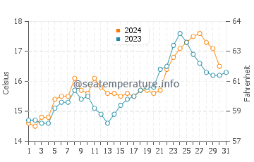 Omokoroa water temp chart in October