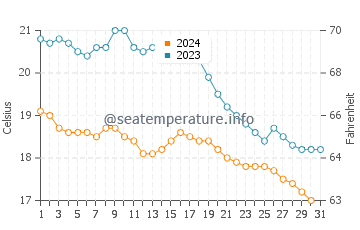 Ondarreta Beach water temp chart in October
