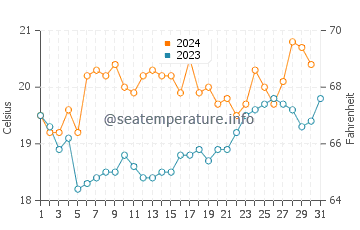 One Mile Beach water temp chart in October