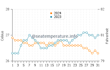 Oneloa Bay water temp chart in October