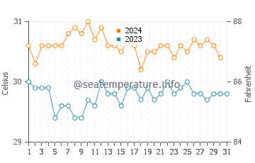 Oneop water temp chart in October