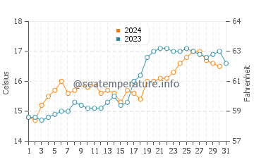 Oneroa water temp chart in October