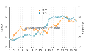 Onetangi water temp chart in October
