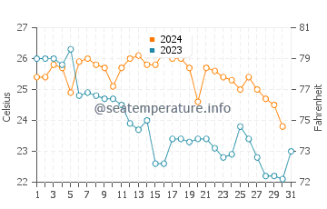 Onjuku water temp chart in October