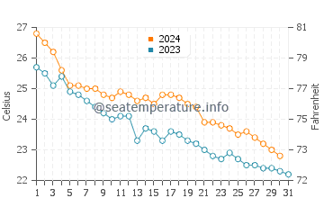 Ono water temp chart in October