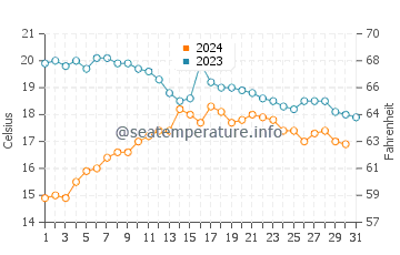 Ons Island water temp chart in October